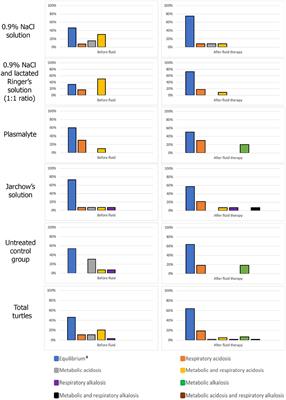 Comparison Between Effects of Four Crystalloid Solutions on Acid-Base and Electrolyte Abnormalities in Stranded Juvenile Loggerhead Sea Turtles (Caretta caretta)